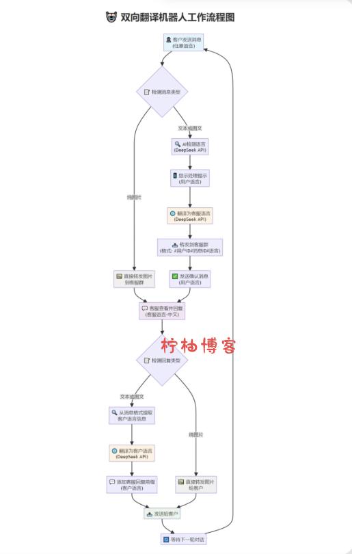 tgAI全自动翻译智能人工客服 客服机器人源码 带视频搭建教程-柠柚博客