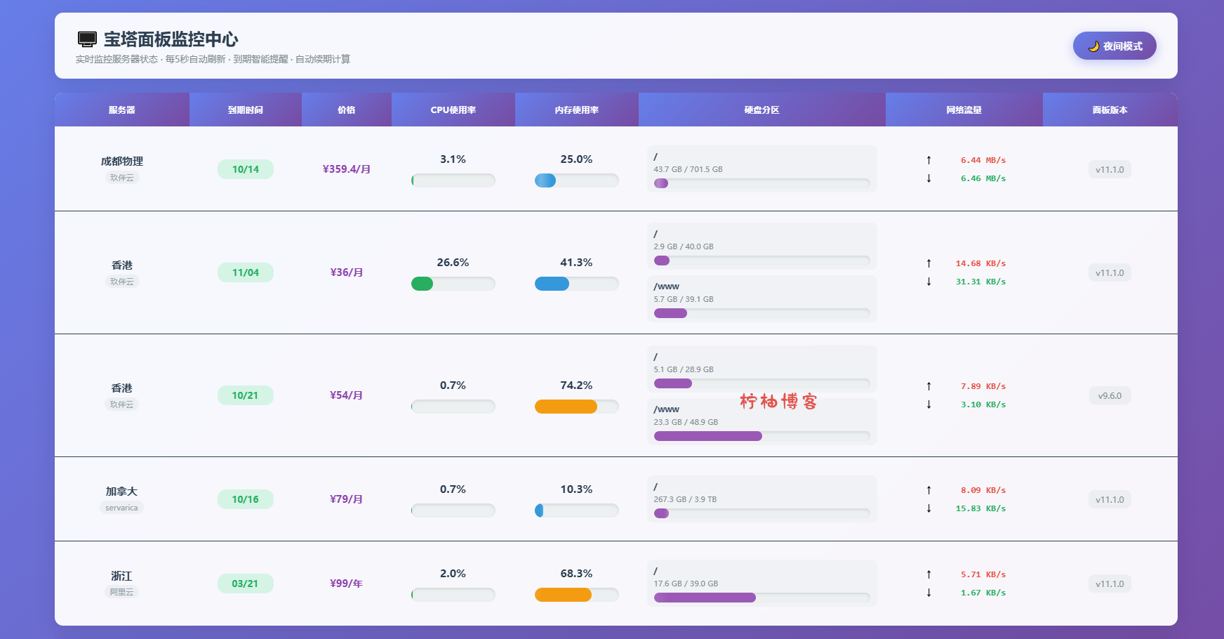 AI编写的一个服务器监控源码-柠柚博客